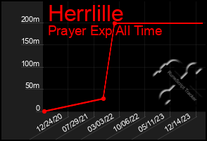 Total Graph of Herrlille