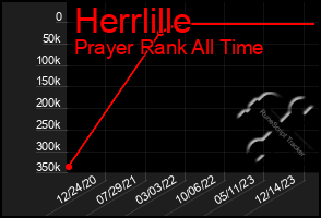 Total Graph of Herrlille