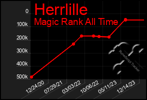 Total Graph of Herrlille