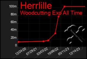 Total Graph of Herrlille