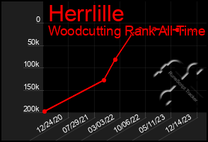 Total Graph of Herrlille