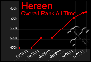 Total Graph of Hersen