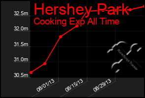 Total Graph of Hershey Park