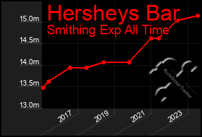 Total Graph of Hersheys Bar