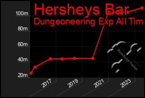 Total Graph of Hersheys Bar