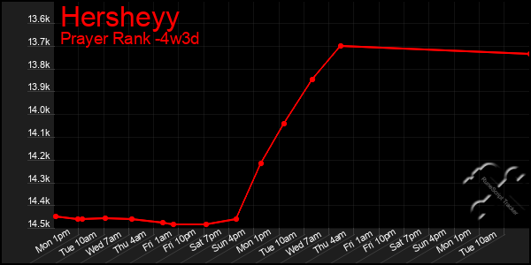 Last 31 Days Graph of Hersheyy