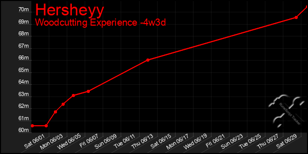 Last 31 Days Graph of Hersheyy
