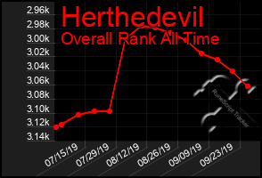Total Graph of Herthedevil