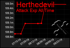Total Graph of Herthedevil
