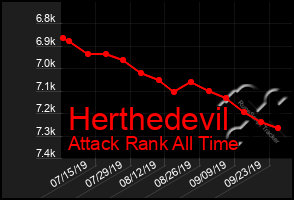 Total Graph of Herthedevil