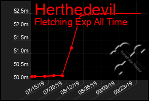 Total Graph of Herthedevil