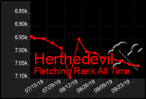 Total Graph of Herthedevil