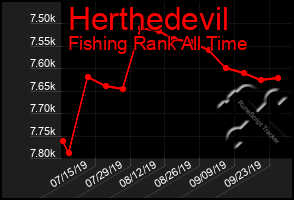 Total Graph of Herthedevil