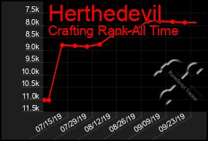 Total Graph of Herthedevil