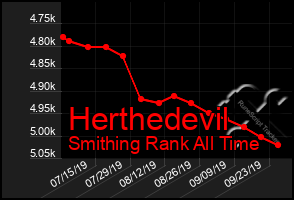 Total Graph of Herthedevil