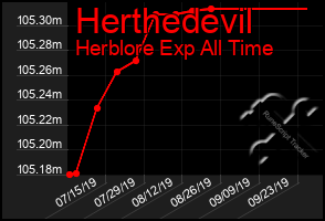 Total Graph of Herthedevil