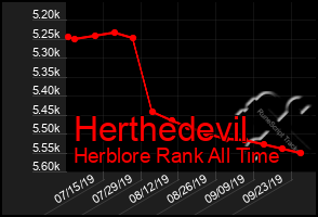 Total Graph of Herthedevil