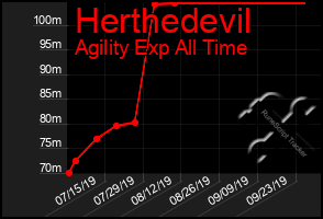 Total Graph of Herthedevil