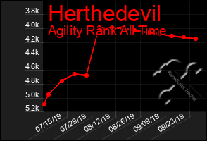 Total Graph of Herthedevil