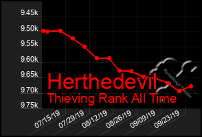 Total Graph of Herthedevil