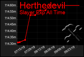 Total Graph of Herthedevil