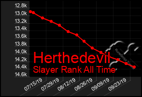 Total Graph of Herthedevil