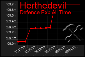 Total Graph of Herthedevil