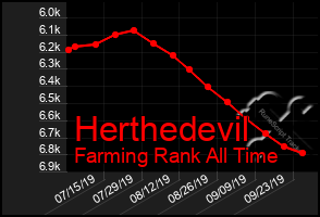 Total Graph of Herthedevil