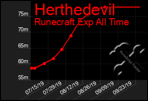 Total Graph of Herthedevil