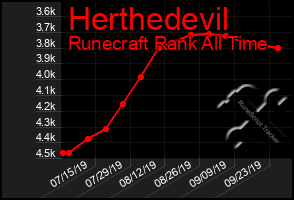 Total Graph of Herthedevil