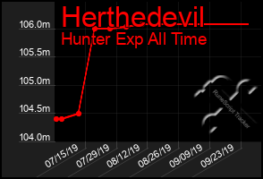 Total Graph of Herthedevil