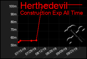 Total Graph of Herthedevil