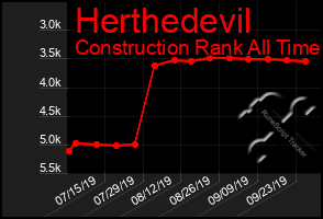 Total Graph of Herthedevil
