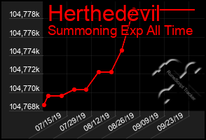 Total Graph of Herthedevil