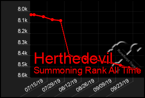 Total Graph of Herthedevil