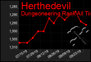 Total Graph of Herthedevil