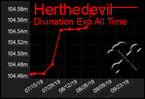 Total Graph of Herthedevil