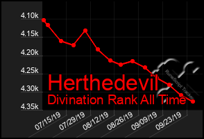 Total Graph of Herthedevil