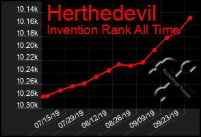 Total Graph of Herthedevil
