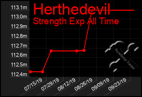 Total Graph of Herthedevil