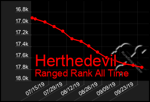 Total Graph of Herthedevil