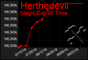 Total Graph of Herthedevil