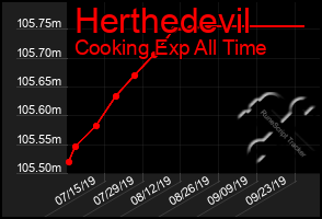 Total Graph of Herthedevil