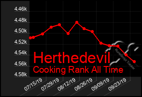 Total Graph of Herthedevil