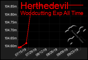 Total Graph of Herthedevil