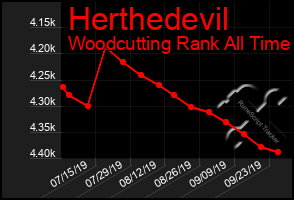 Total Graph of Herthedevil