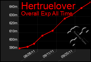 Total Graph of Hertruelover