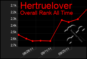 Total Graph of Hertruelover