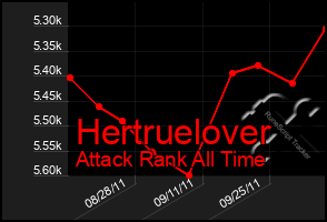 Total Graph of Hertruelover