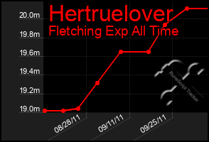 Total Graph of Hertruelover